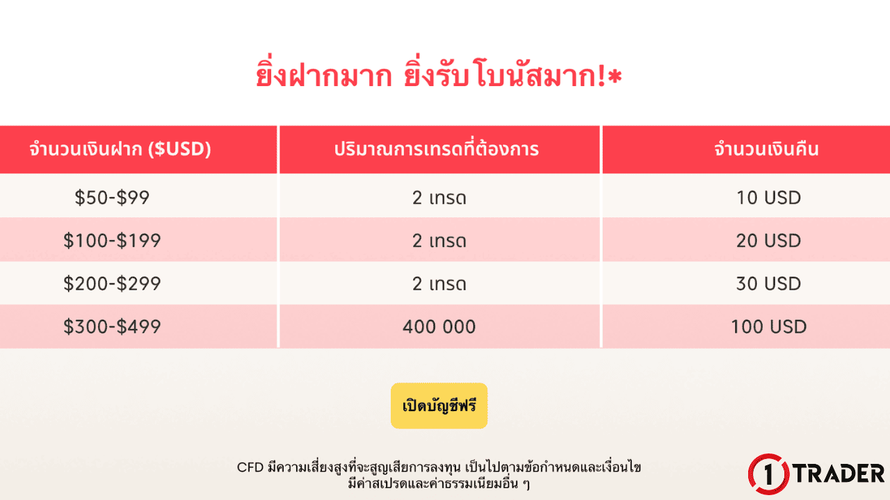โปรโมชันและโบนัส AXI
