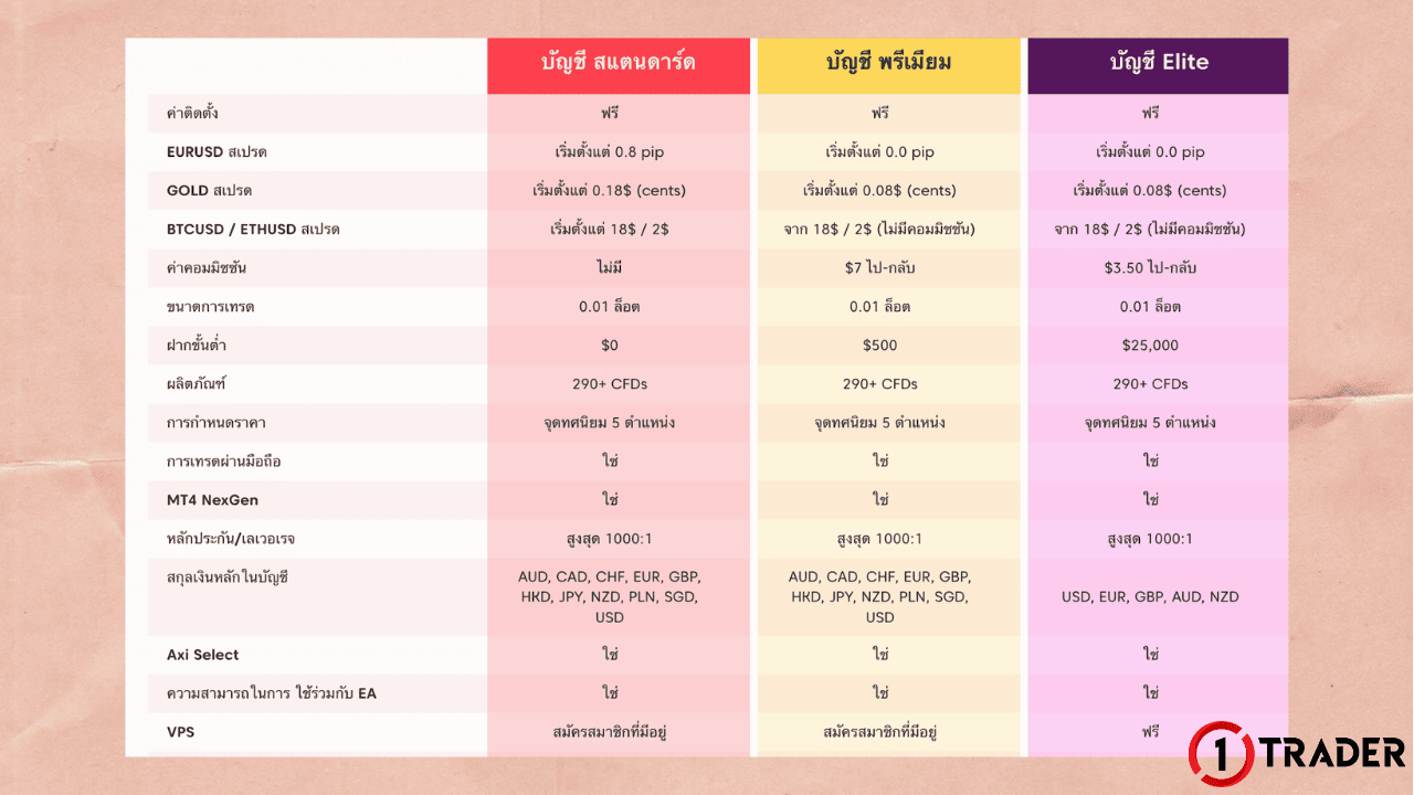 ประเภทบัญชีเทรด AXI